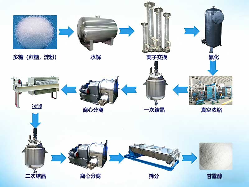 蒸发系统在多糖制取甘露醇深加工上的应用