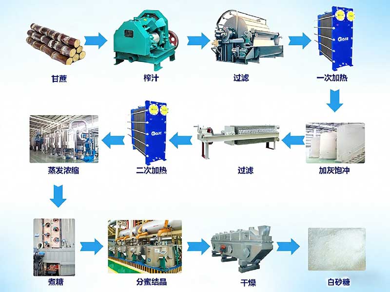 蒸发系统在蔗糖深加工上的应用