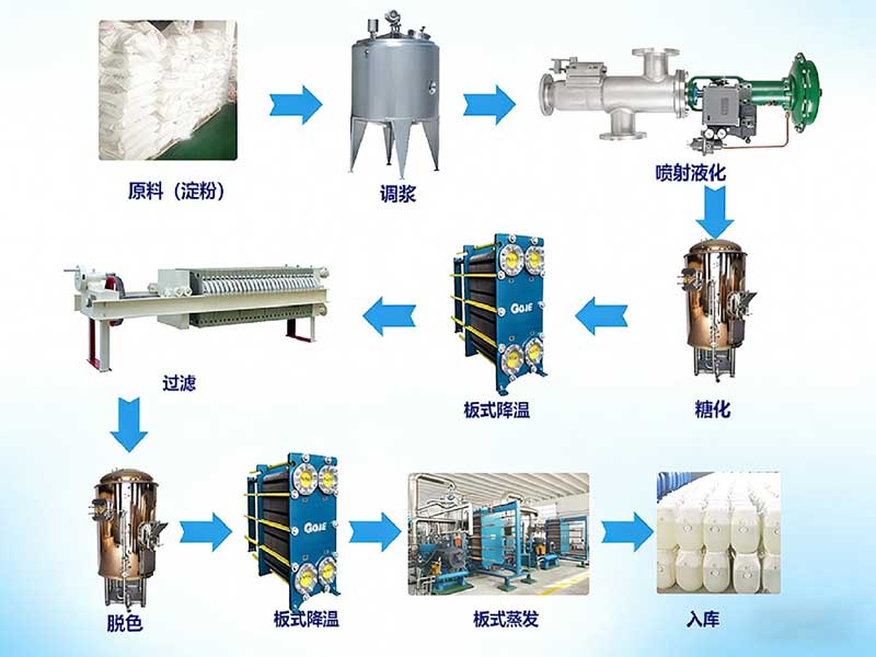 蒸发系统在麦芽糖深加工上的应用
