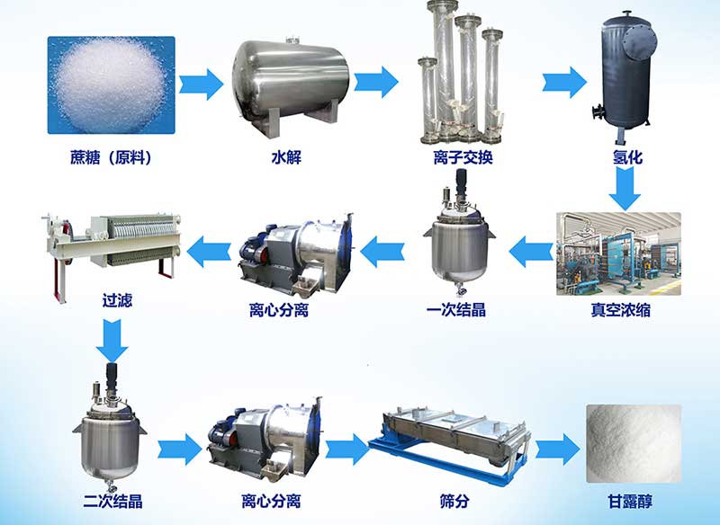 蒸发系统在蔗糖制甘露醇深加工上的应用