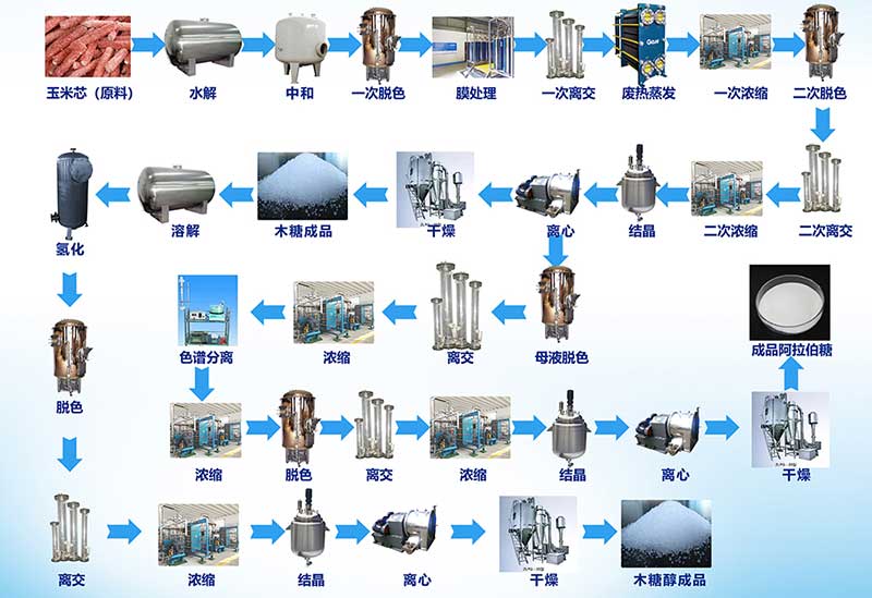 木糖，阿拉伯糖，木糖醇联产工艺