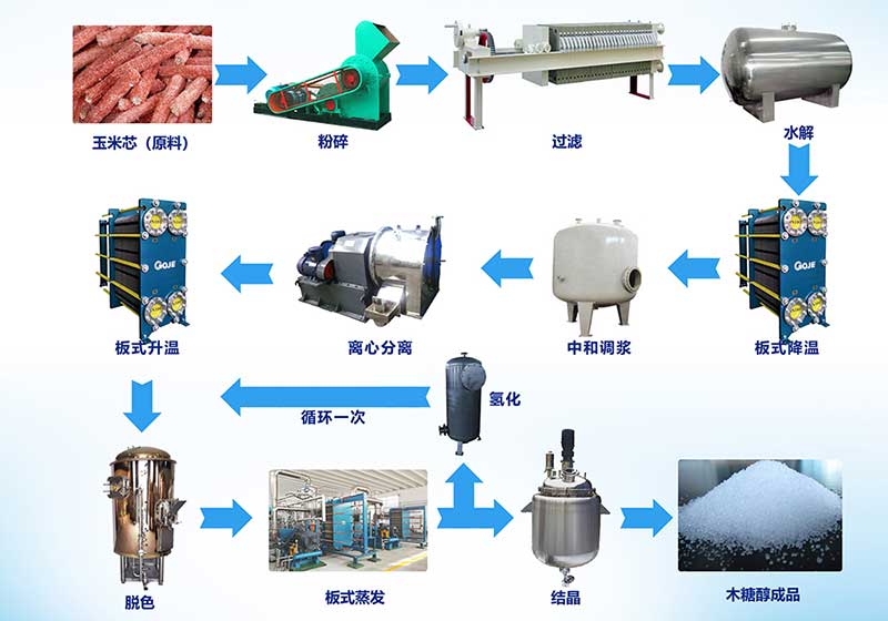 蒸发系统在木糖醇深加工上的应用