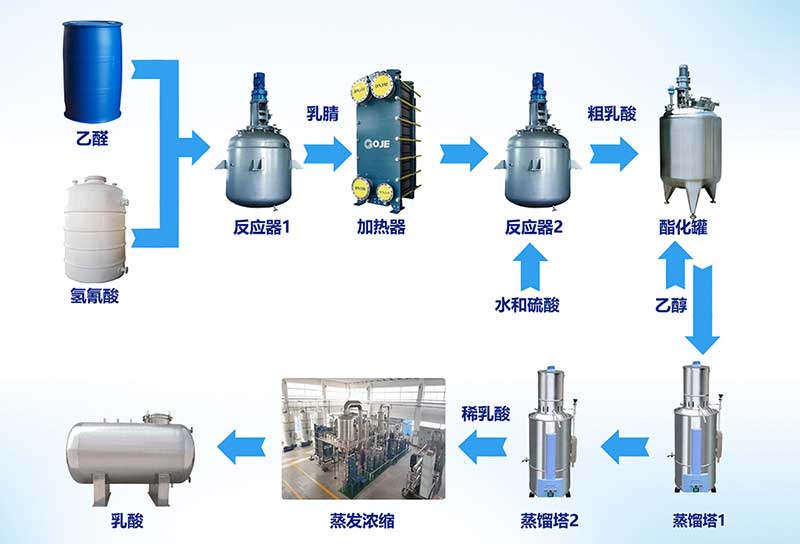 蒸发系统在乳酸深加工上的应用